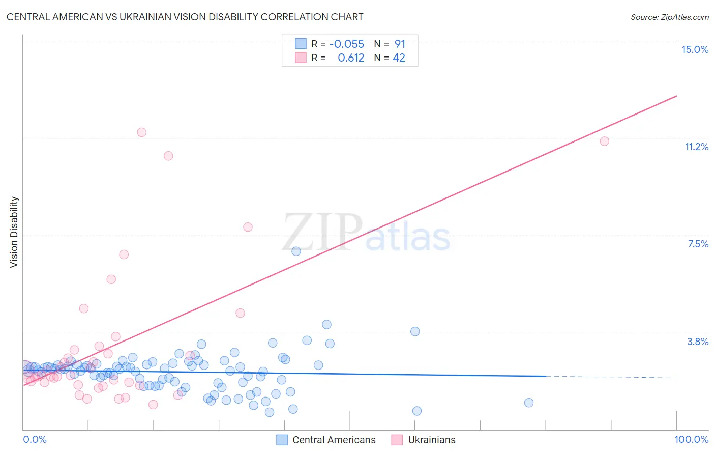 Central American vs Ukrainian Vision Disability