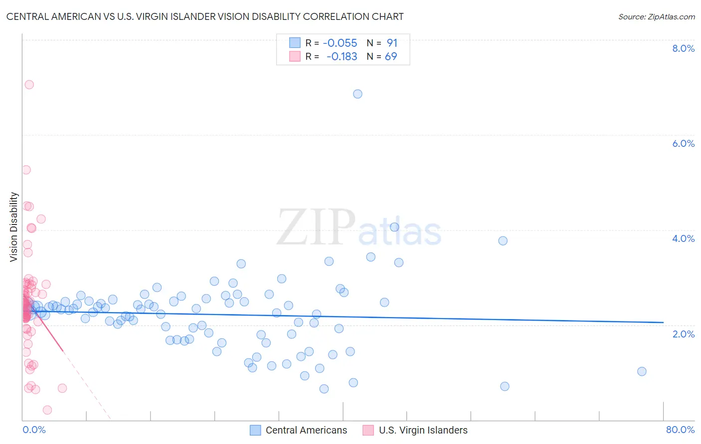 Central American vs U.S. Virgin Islander Vision Disability