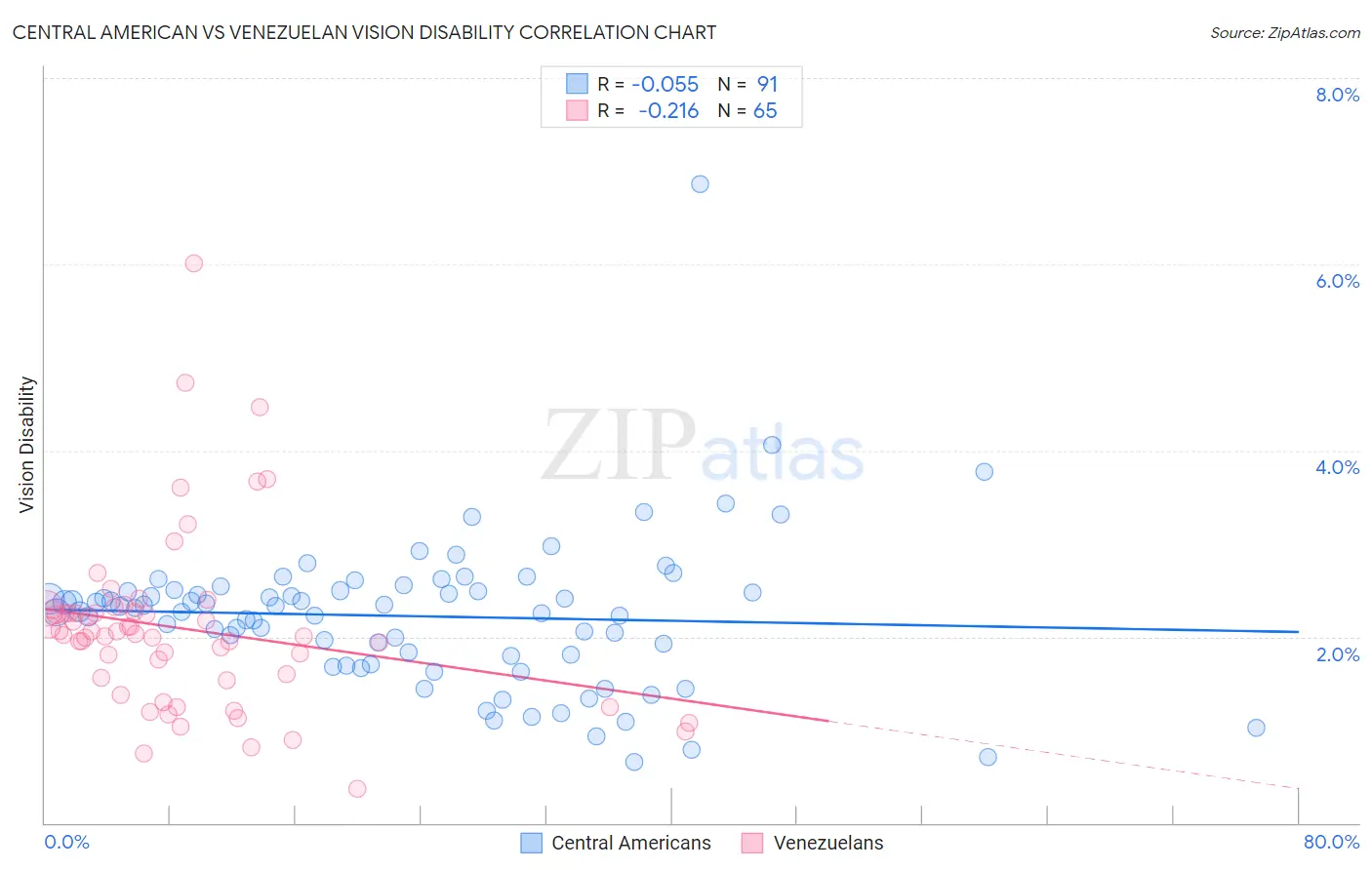 Central American vs Venezuelan Vision Disability