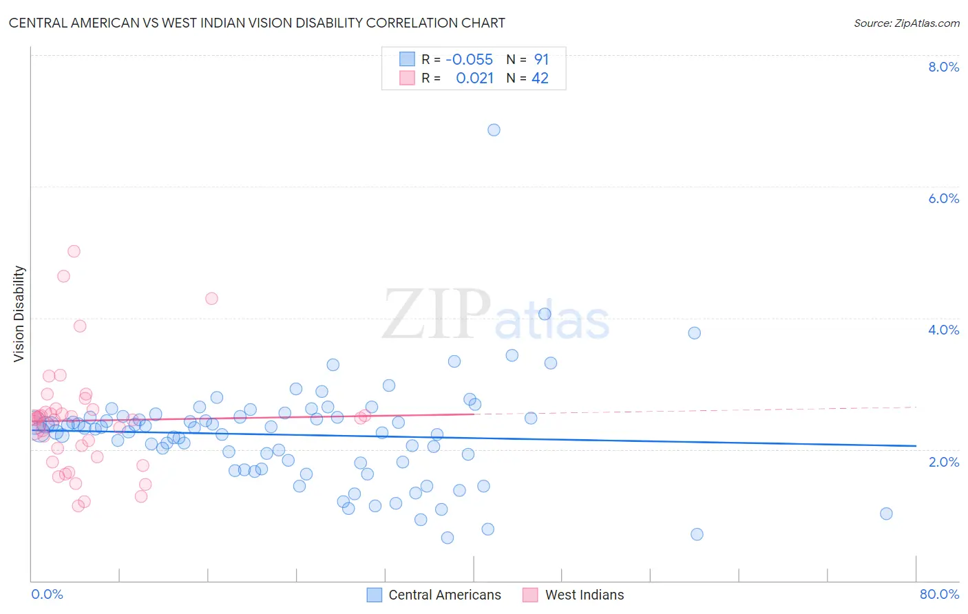 Central American vs West Indian Vision Disability