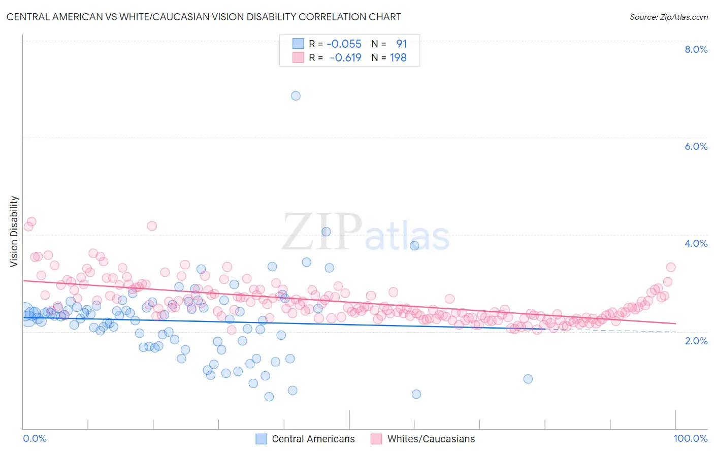 Central American vs White/Caucasian Vision Disability
