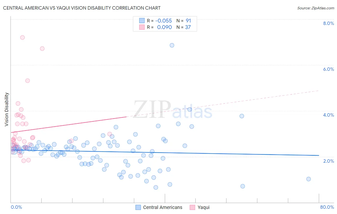 Central American vs Yaqui Vision Disability