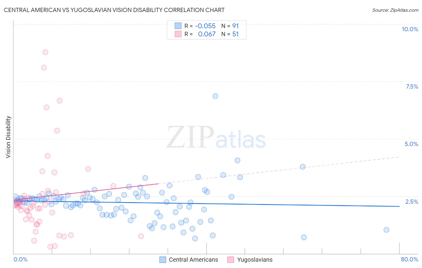 Central American vs Yugoslavian Vision Disability
