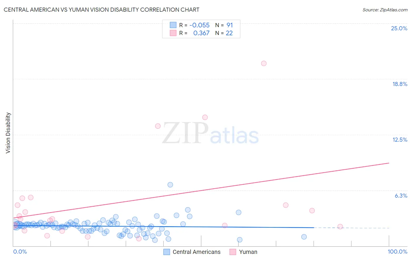 Central American vs Yuman Vision Disability