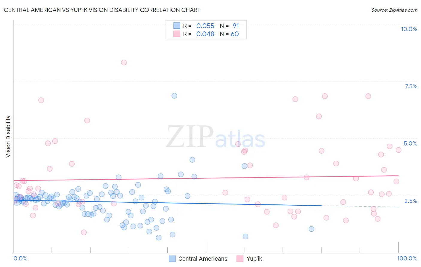 Central American vs Yup'ik Vision Disability