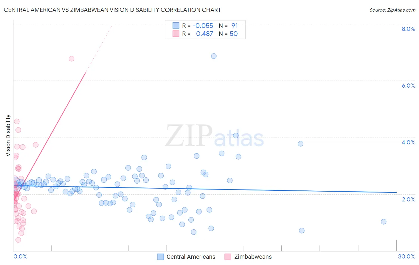 Central American vs Zimbabwean Vision Disability