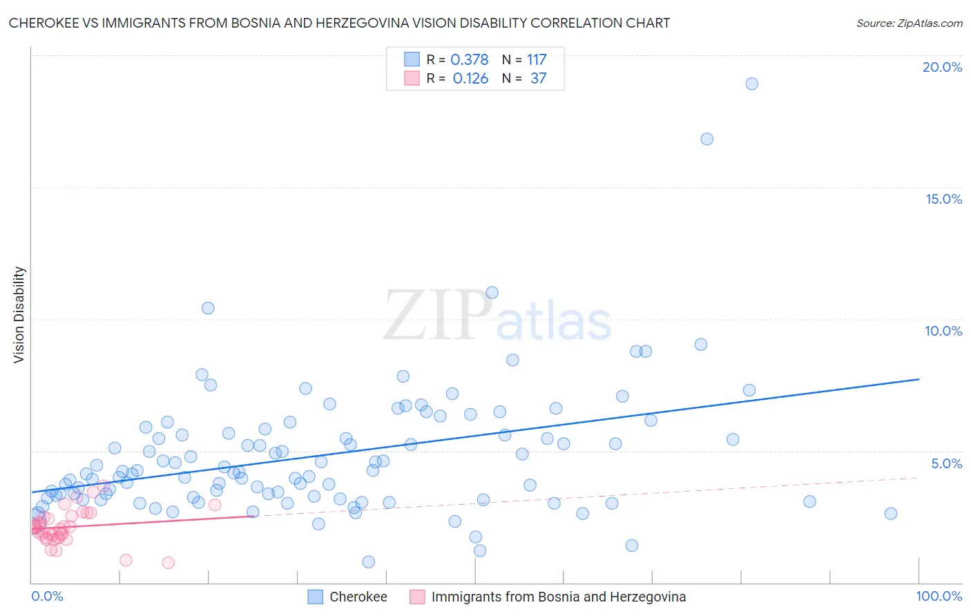 Cherokee vs Immigrants from Bosnia and Herzegovina Vision Disability
