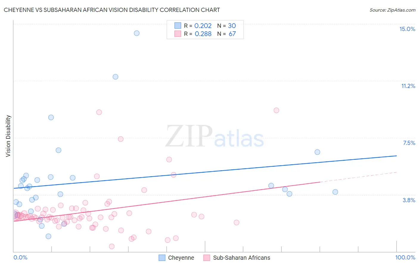 Cheyenne vs Subsaharan African Vision Disability