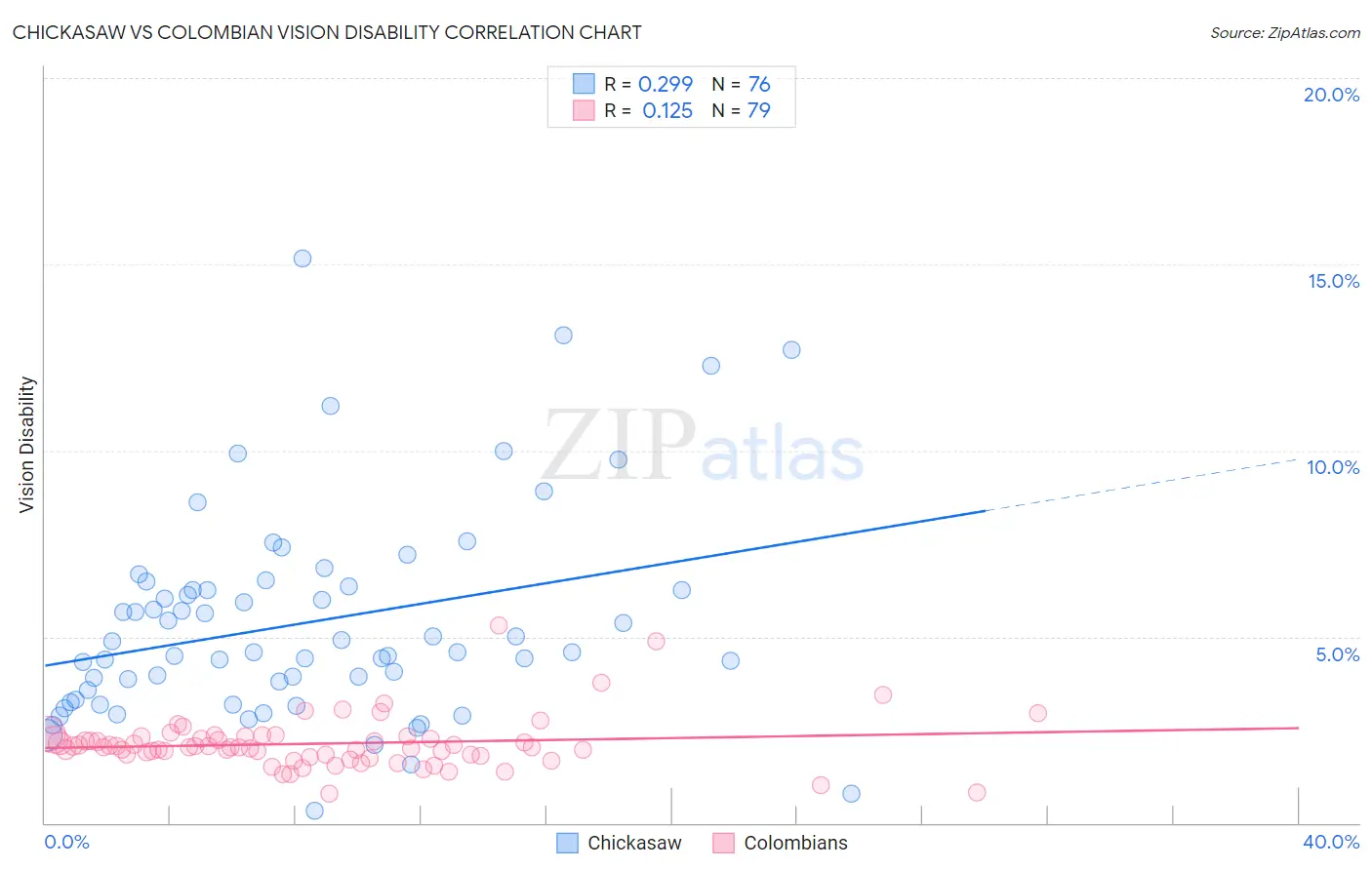 Chickasaw vs Colombian Vision Disability