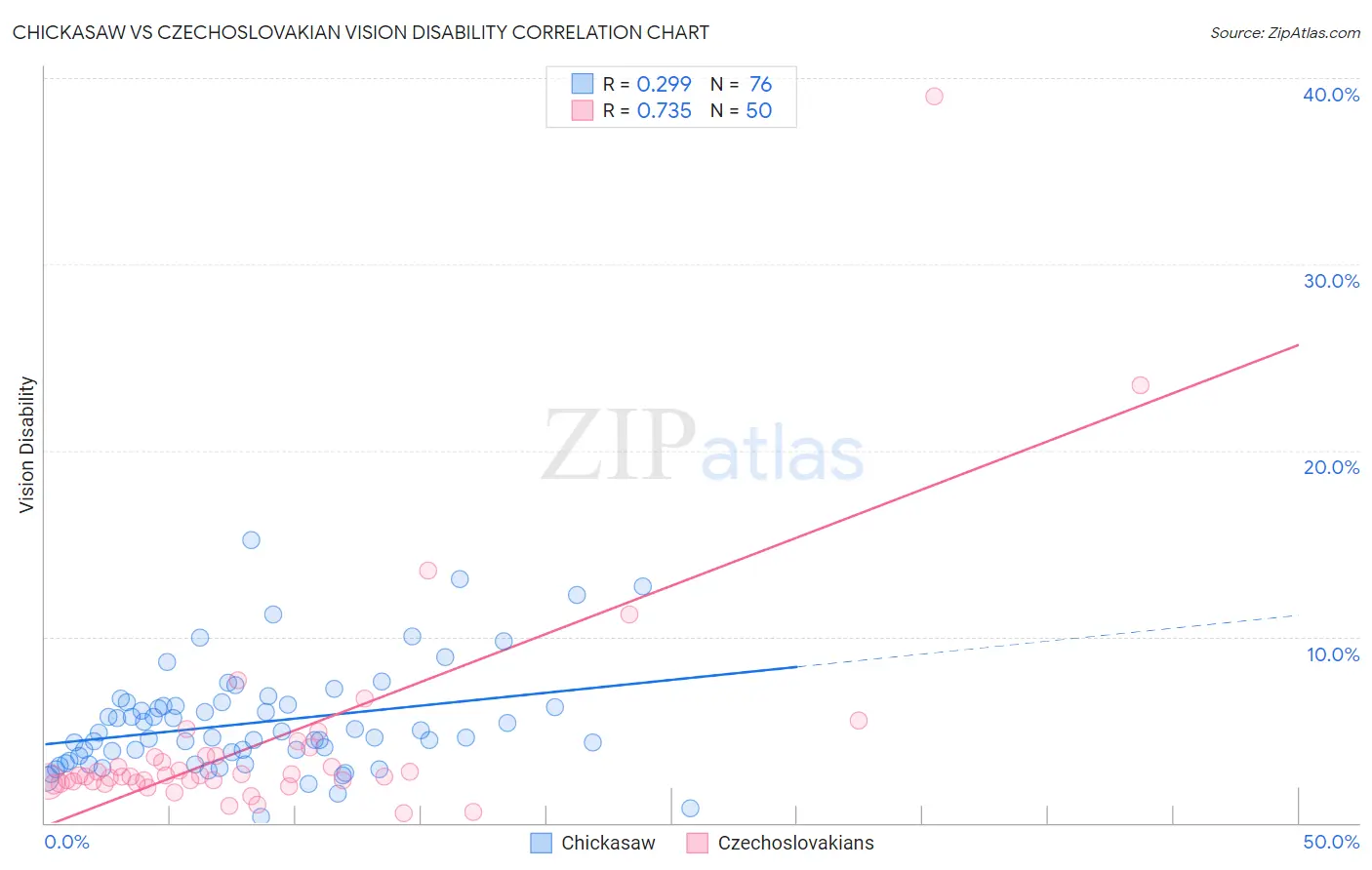 Chickasaw vs Czechoslovakian Vision Disability