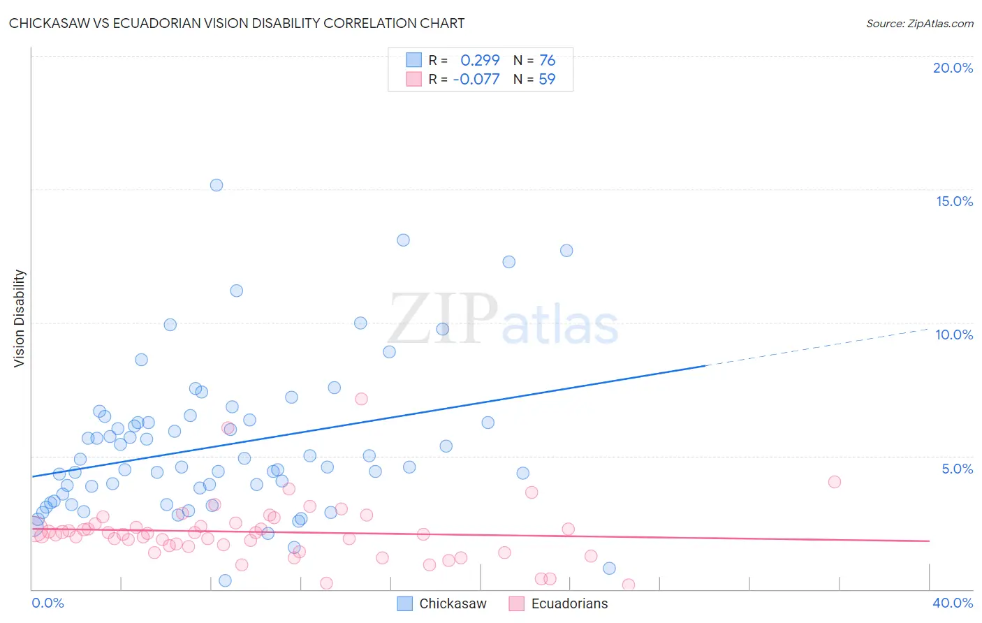 Chickasaw vs Ecuadorian Vision Disability