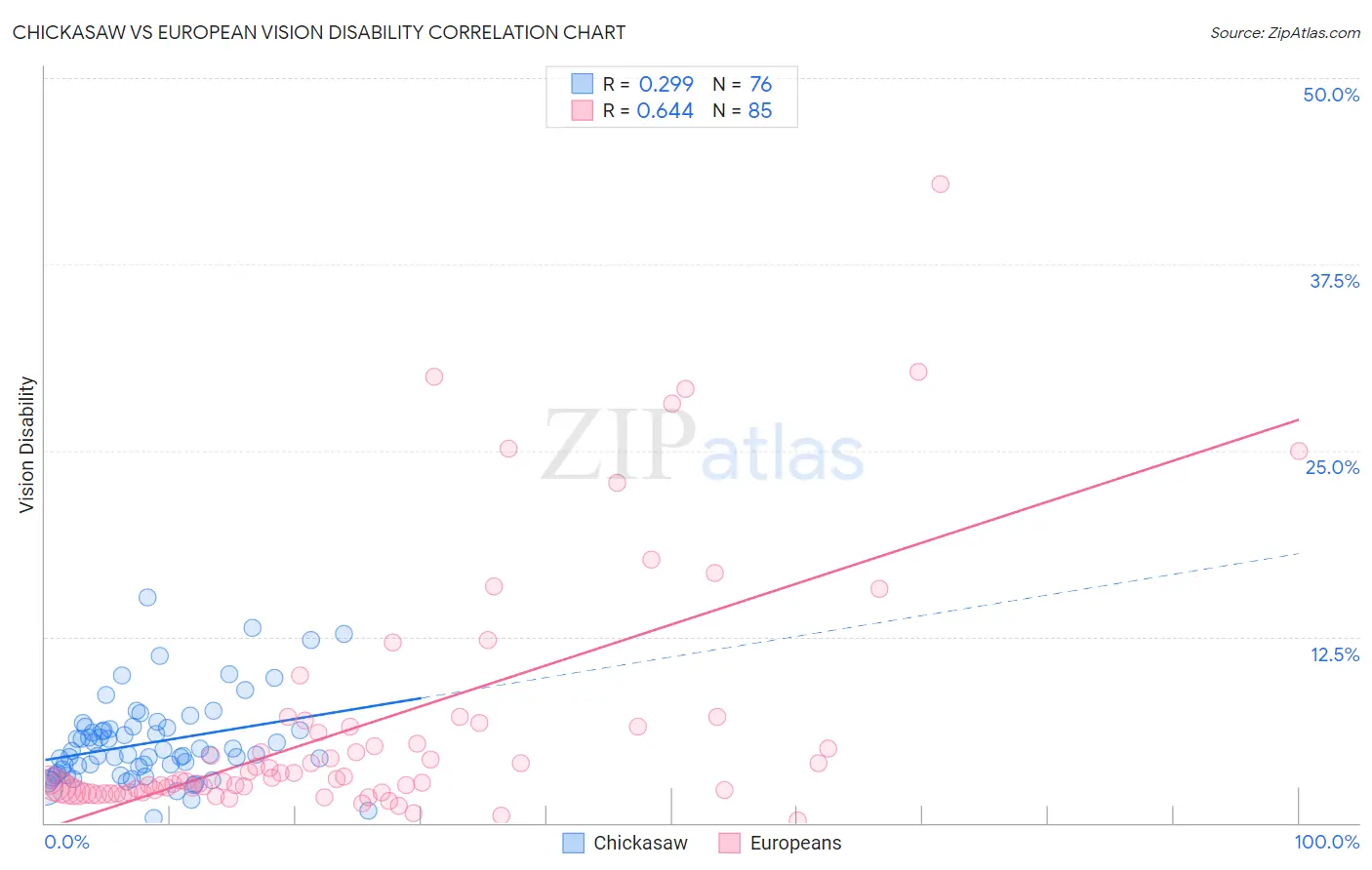 Chickasaw vs European Vision Disability