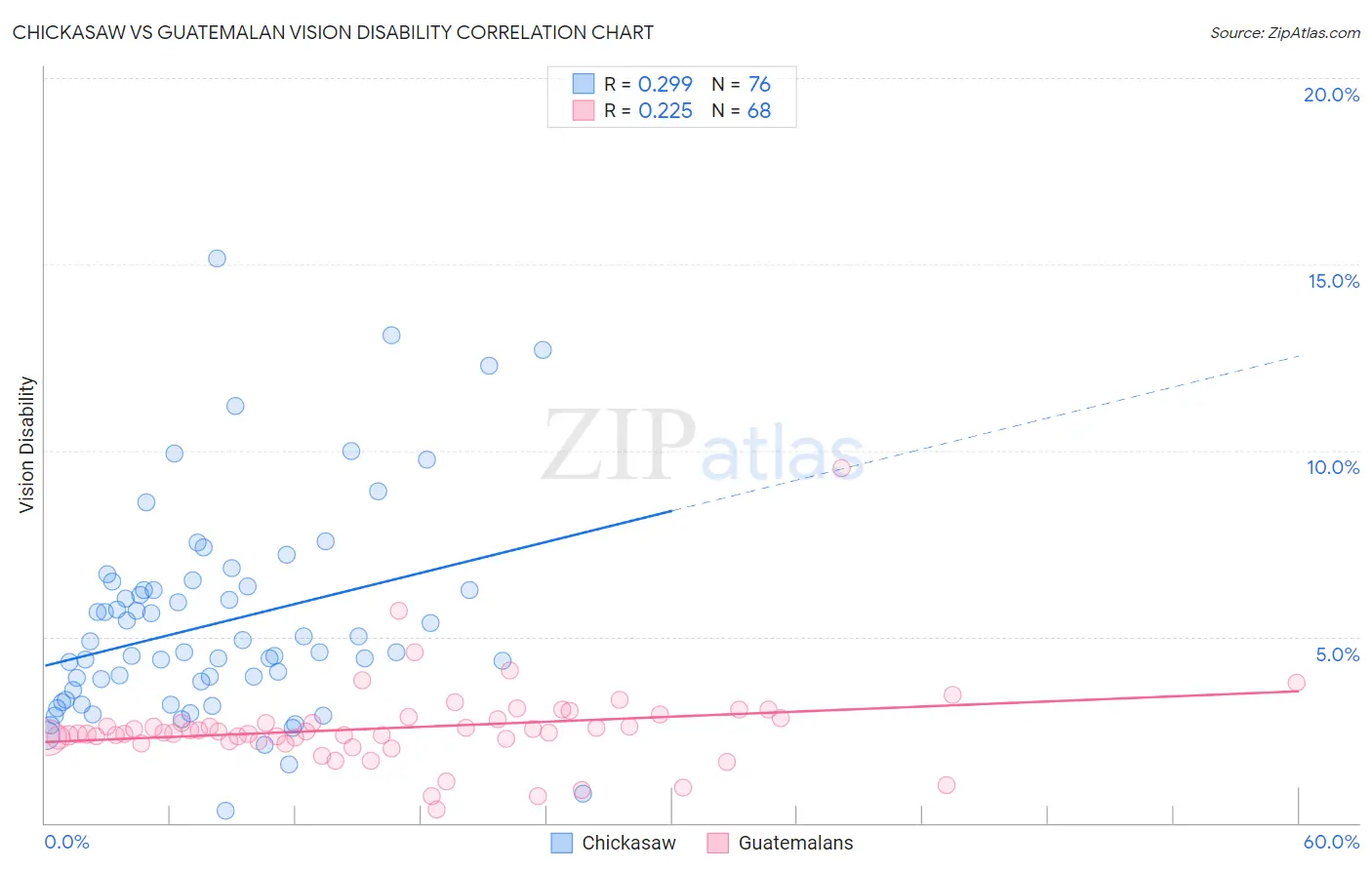 Chickasaw vs Guatemalan Vision Disability