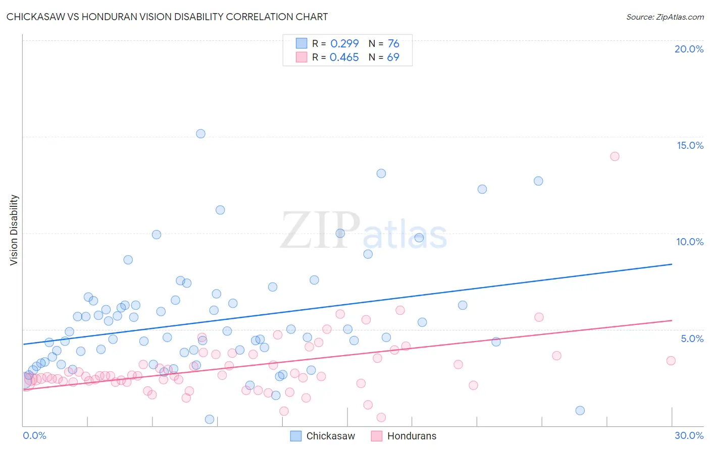 Chickasaw vs Honduran Vision Disability
