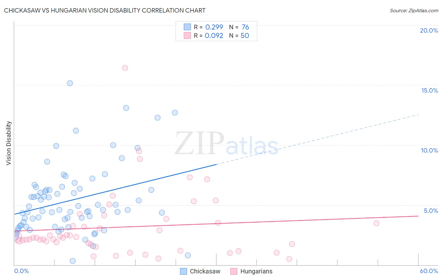 Chickasaw vs Hungarian Vision Disability