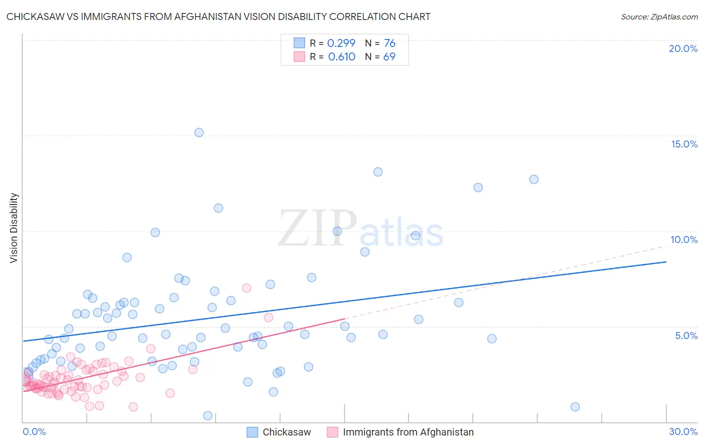 Chickasaw vs Immigrants from Afghanistan Vision Disability