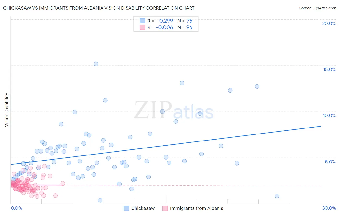 Chickasaw vs Immigrants from Albania Vision Disability