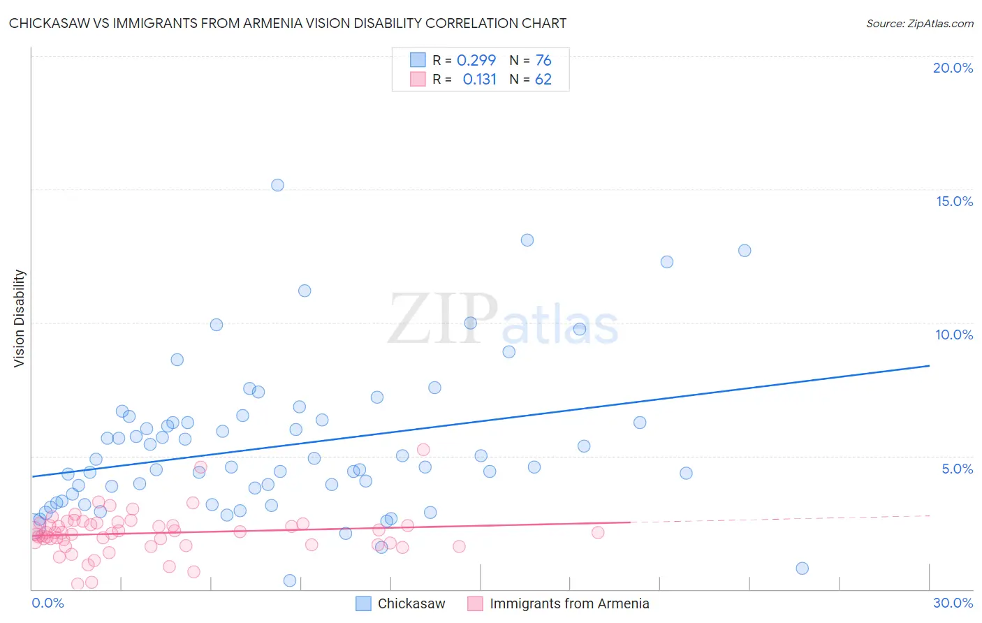 Chickasaw vs Immigrants from Armenia Vision Disability