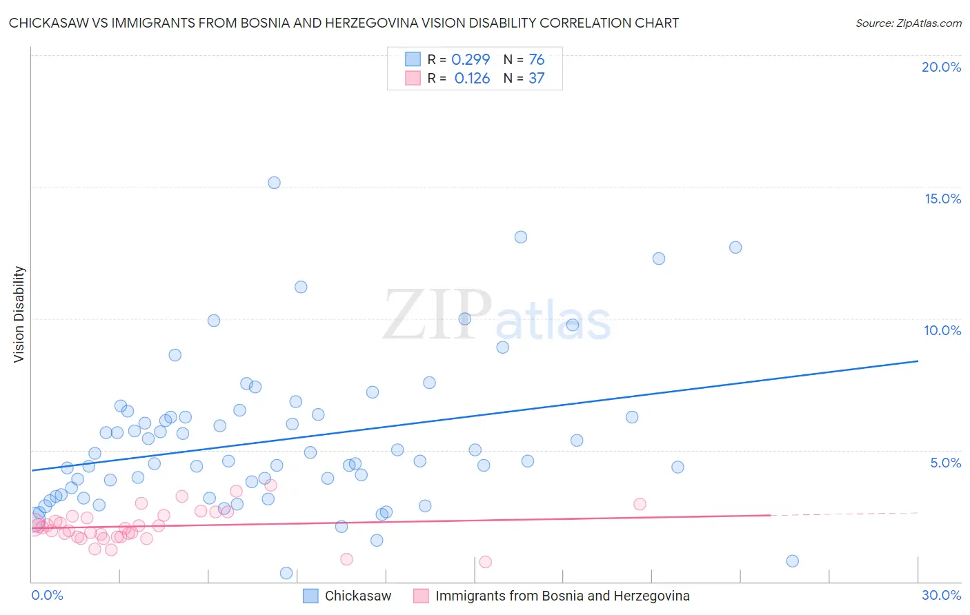 Chickasaw vs Immigrants from Bosnia and Herzegovina Vision Disability