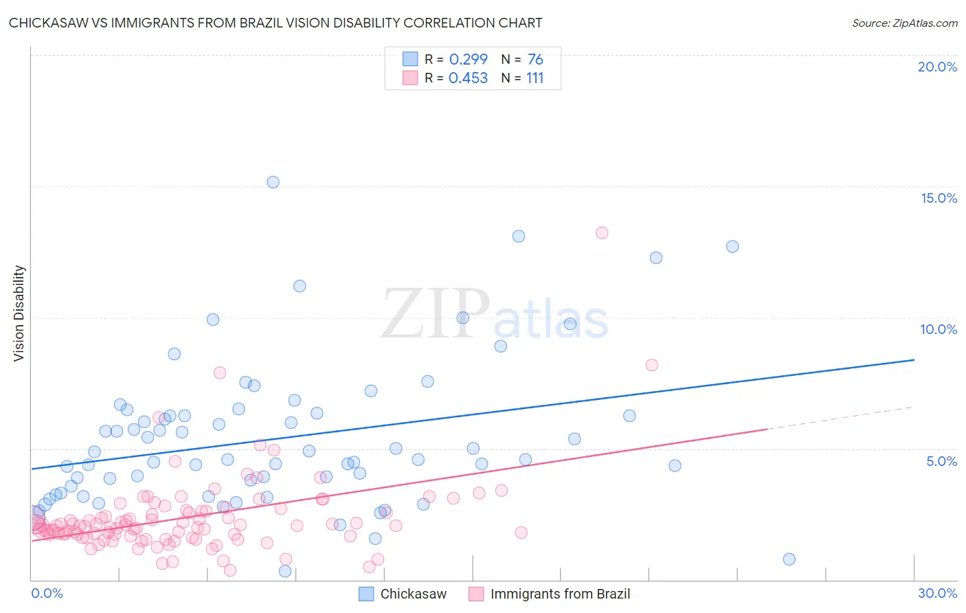 Chickasaw vs Immigrants from Brazil Vision Disability