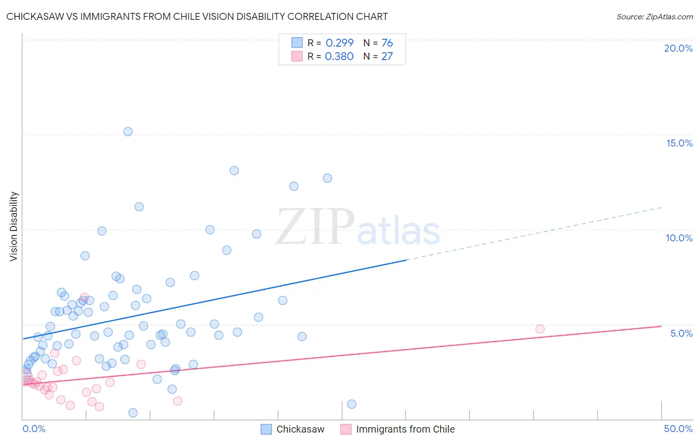 Chickasaw vs Immigrants from Chile Vision Disability