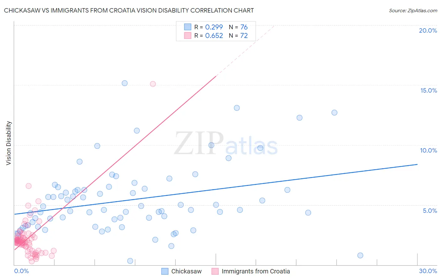 Chickasaw vs Immigrants from Croatia Vision Disability