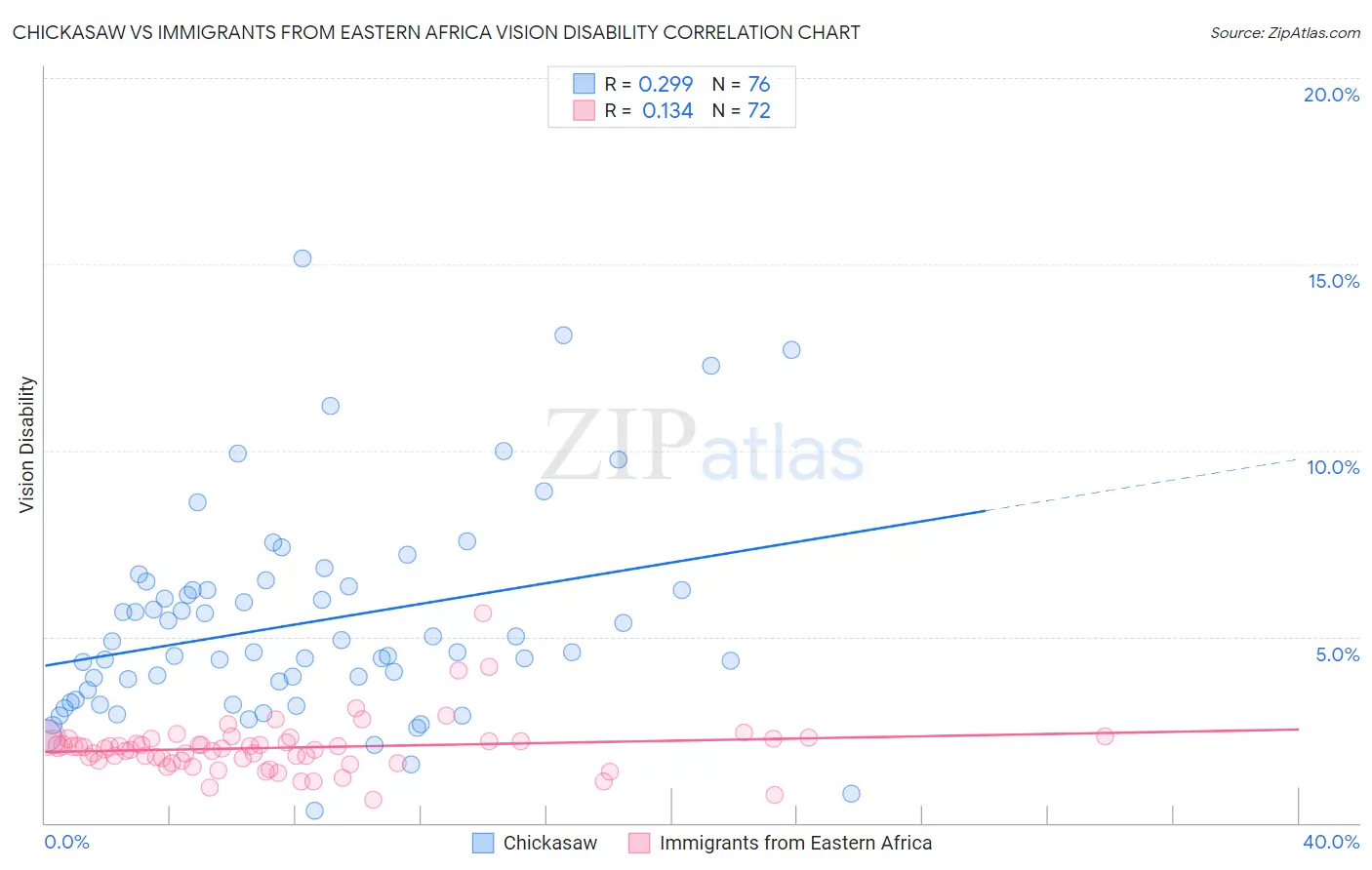 Chickasaw vs Immigrants from Eastern Africa Vision Disability