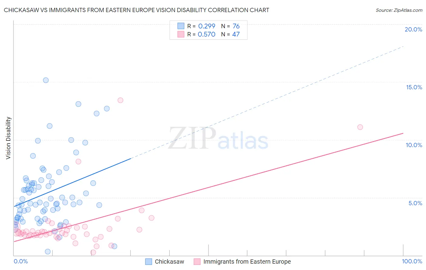 Chickasaw vs Immigrants from Eastern Europe Vision Disability