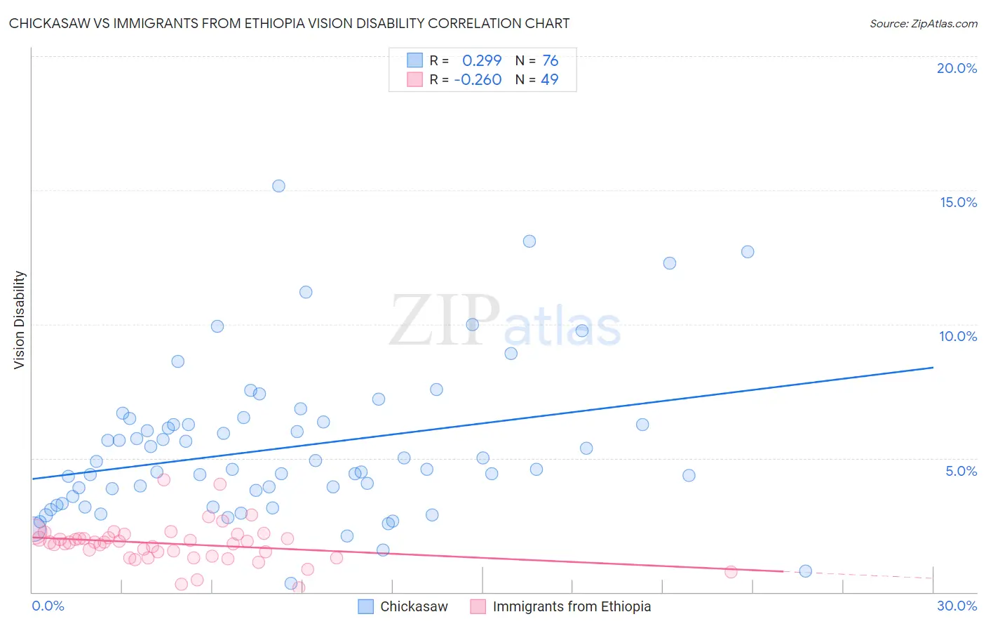 Chickasaw vs Immigrants from Ethiopia Vision Disability