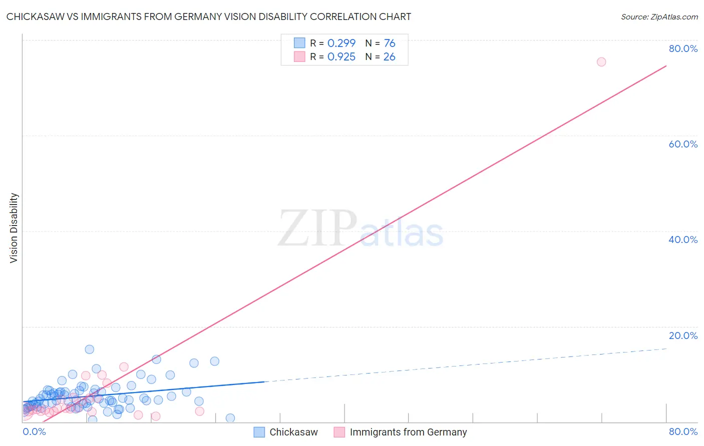 Chickasaw vs Immigrants from Germany Vision Disability