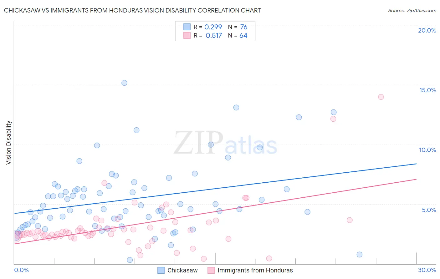 Chickasaw vs Immigrants from Honduras Vision Disability