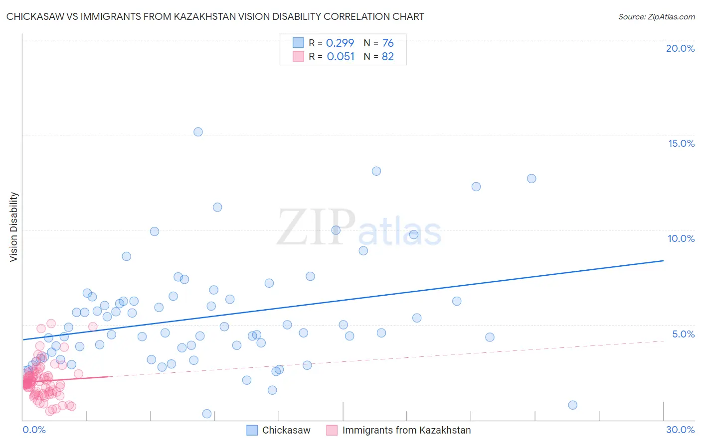 Chickasaw vs Immigrants from Kazakhstan Vision Disability
