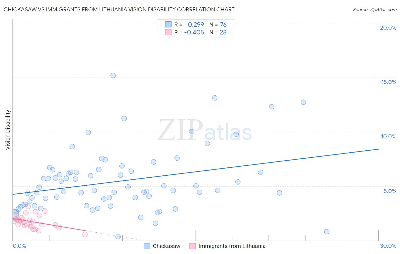 Chickasaw vs Immigrants from Lithuania Vision Disability