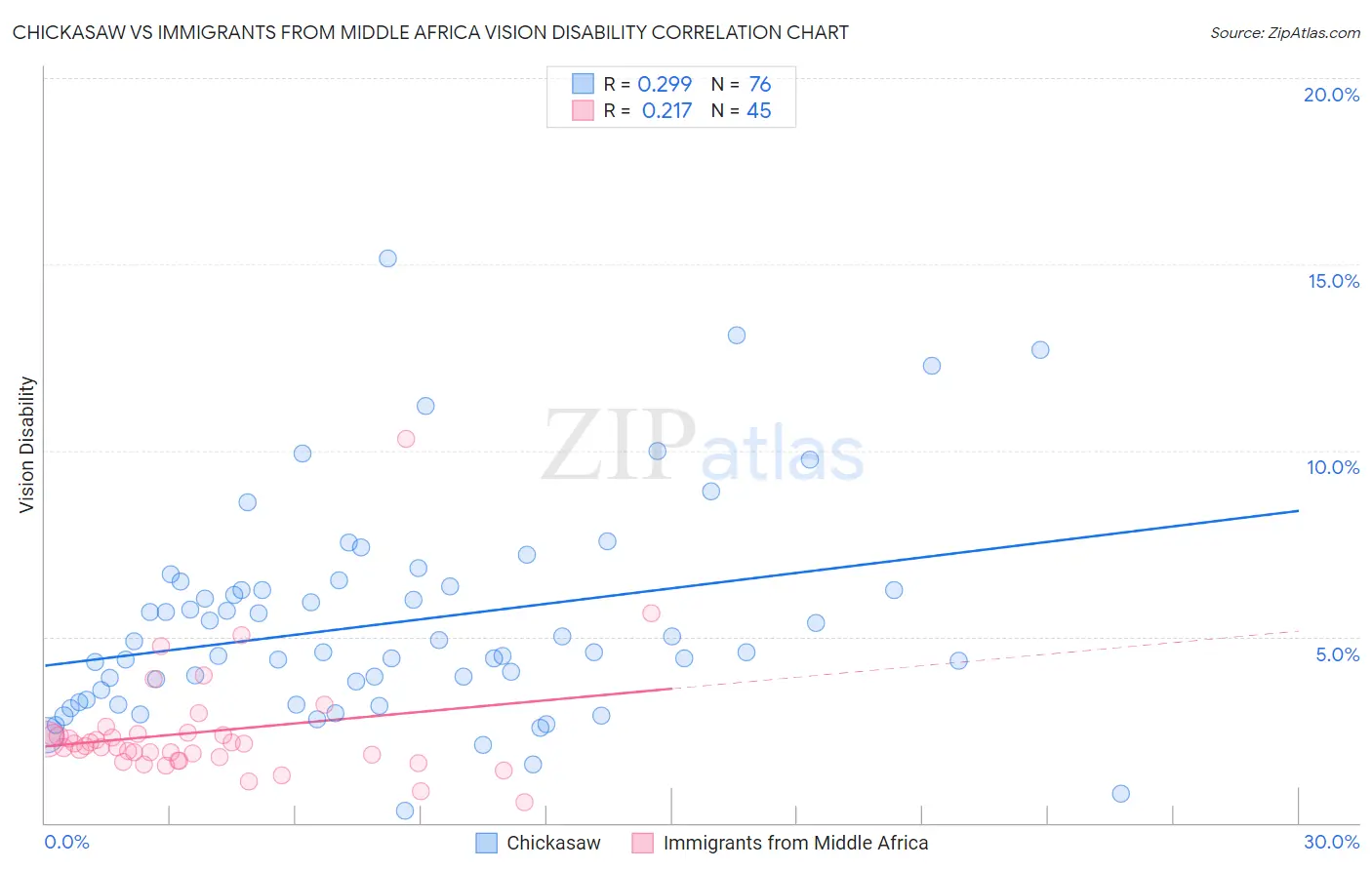 Chickasaw vs Immigrants from Middle Africa Vision Disability