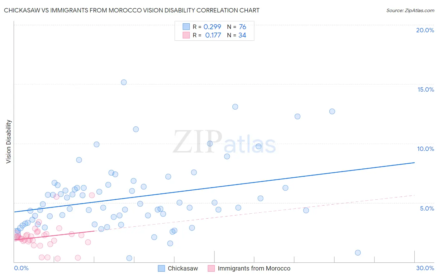 Chickasaw vs Immigrants from Morocco Vision Disability