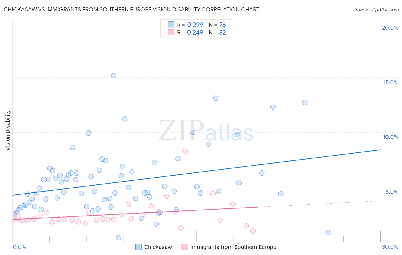 Chickasaw vs Immigrants from Southern Europe Vision Disability