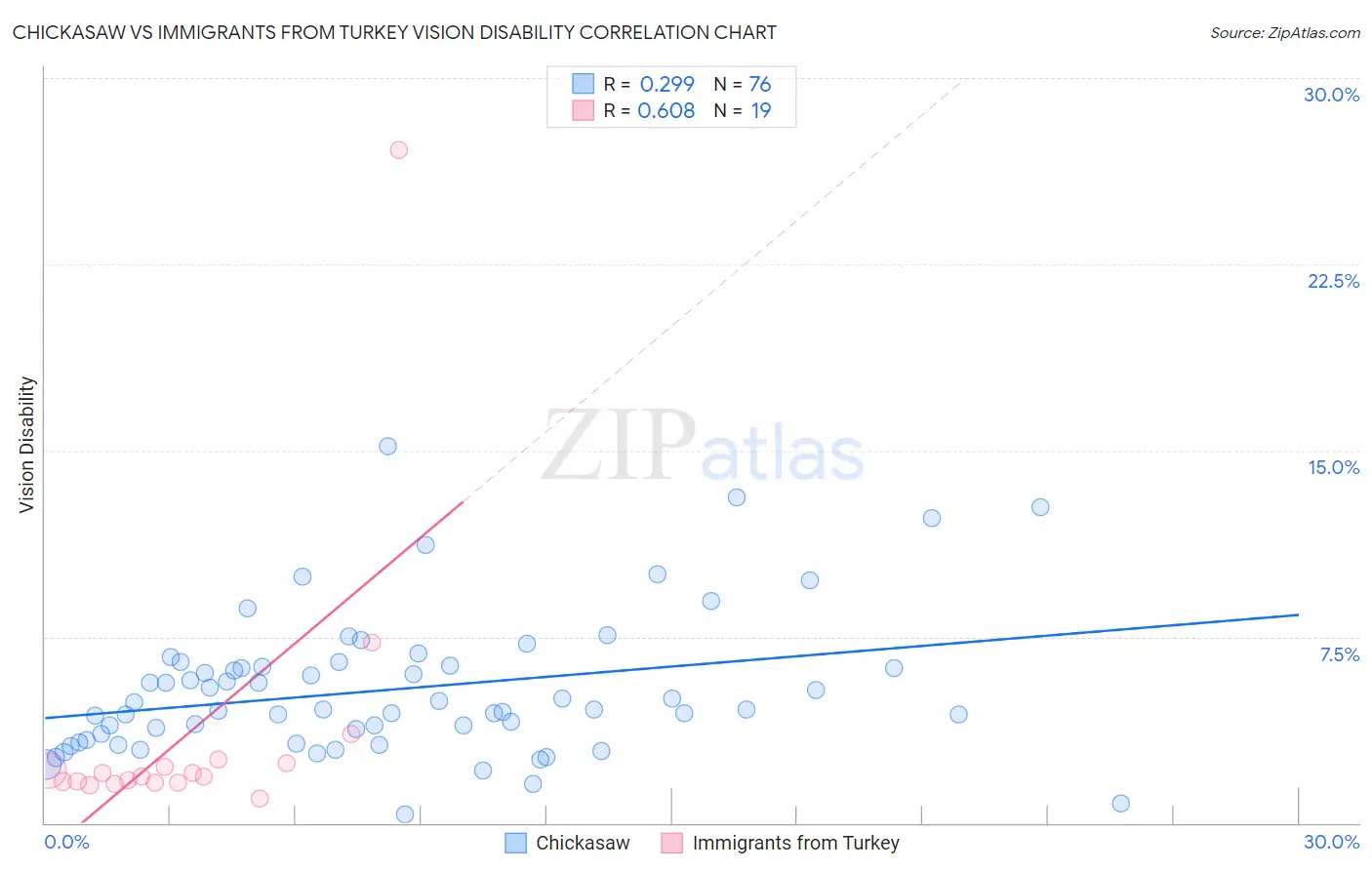 Chickasaw vs Immigrants from Turkey Vision Disability