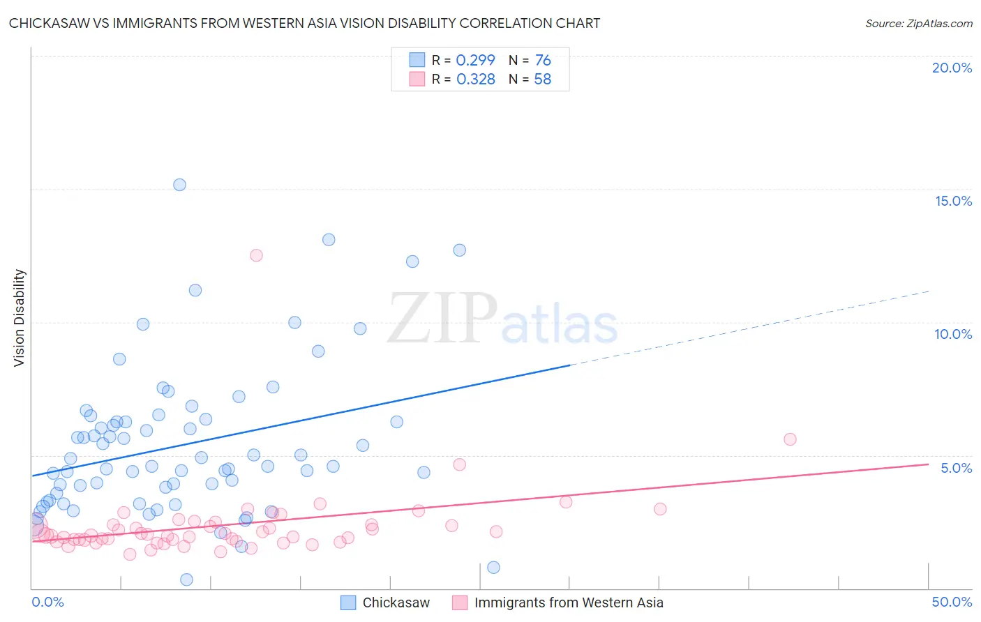 Chickasaw vs Immigrants from Western Asia Vision Disability
