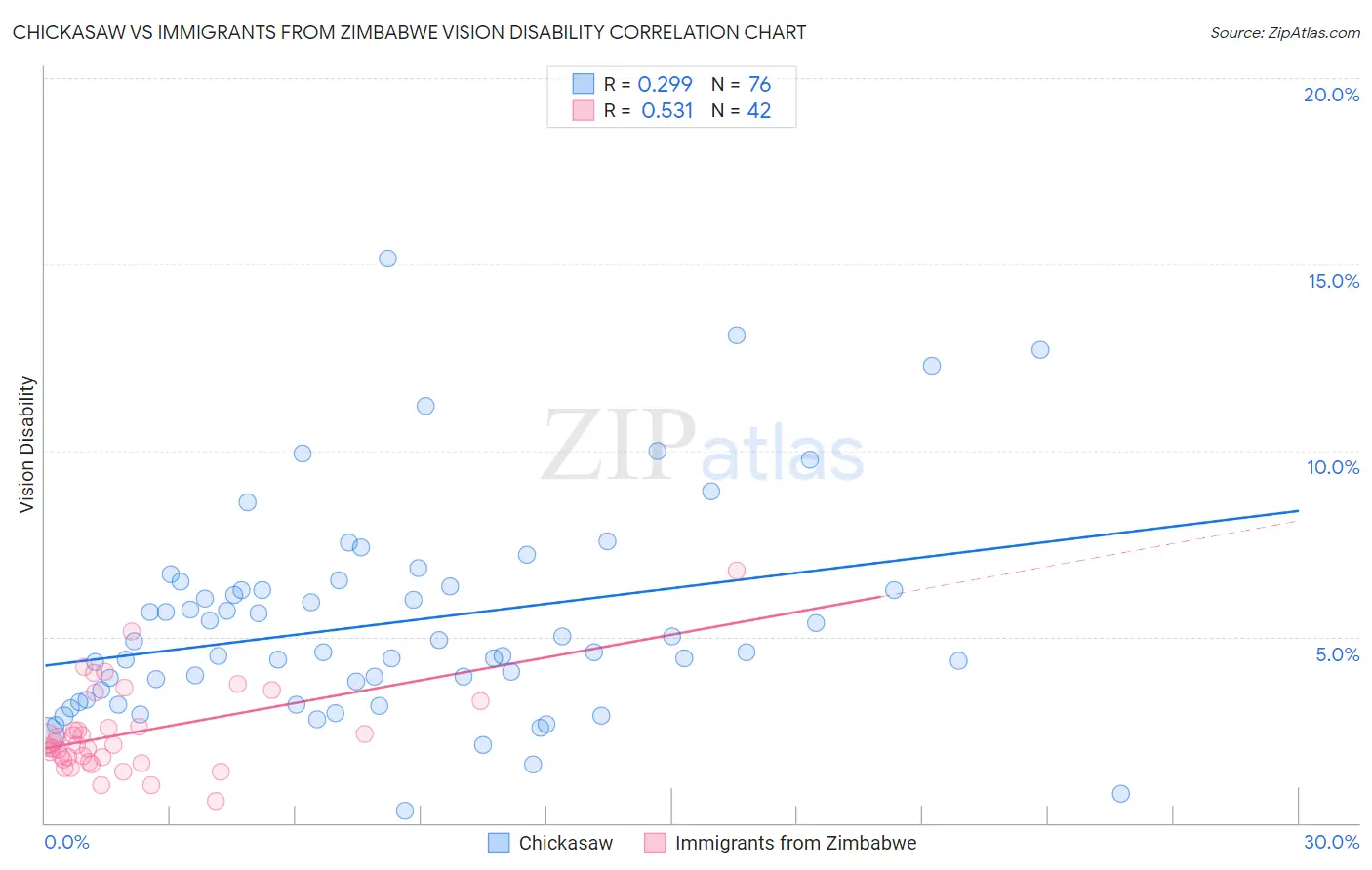 Chickasaw vs Immigrants from Zimbabwe Vision Disability