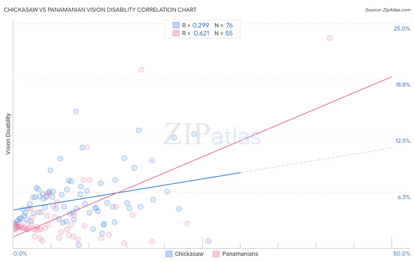 Chickasaw vs Panamanian Vision Disability