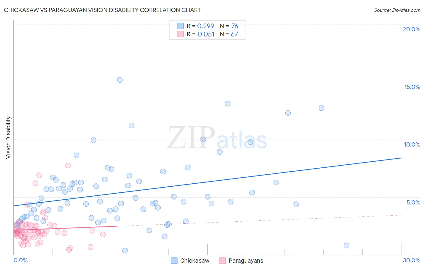 Chickasaw vs Paraguayan Vision Disability