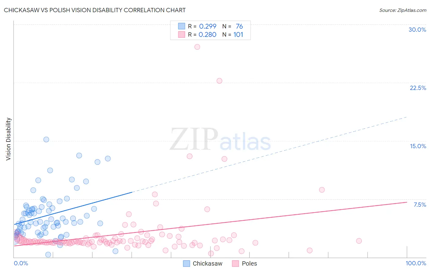 Chickasaw vs Polish Vision Disability