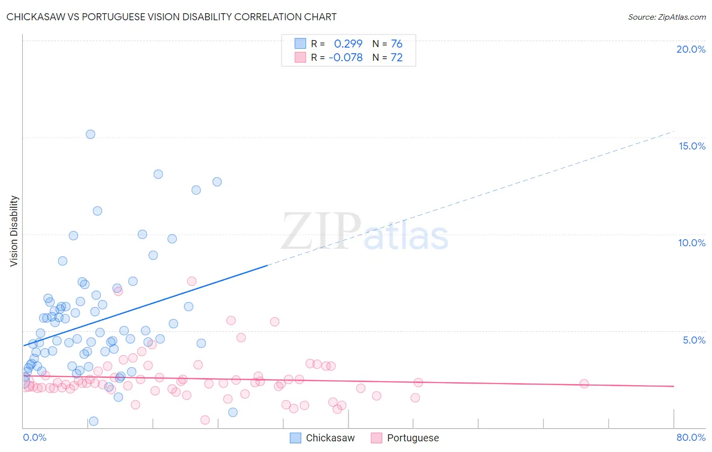 Chickasaw vs Portuguese Vision Disability
