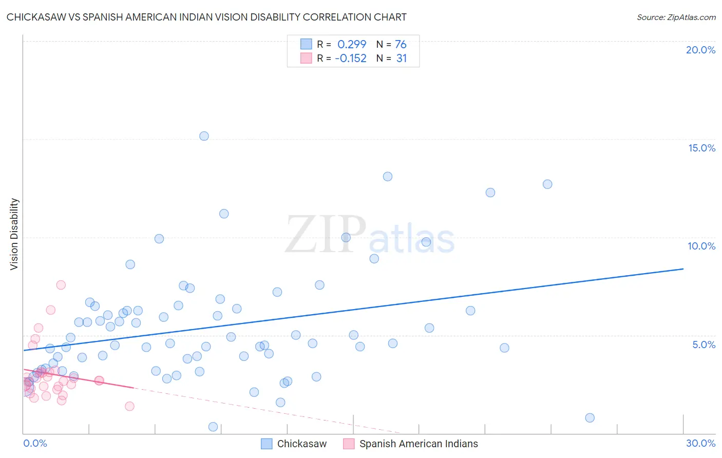 Chickasaw vs Spanish American Indian Vision Disability