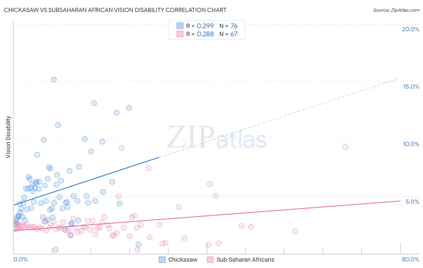 Chickasaw vs Subsaharan African Vision Disability