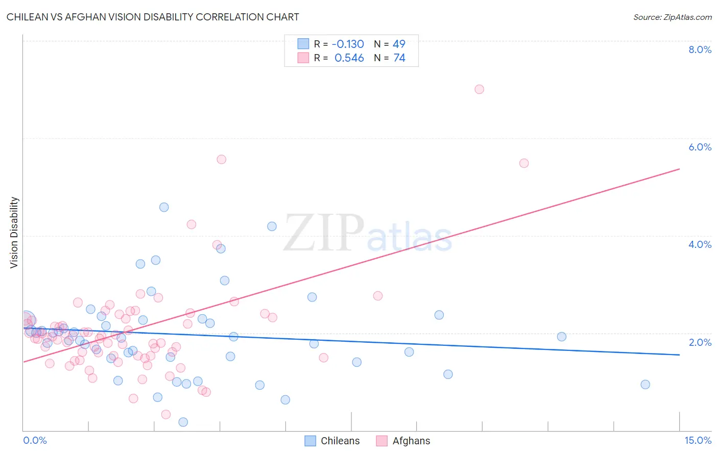 Chilean vs Afghan Vision Disability