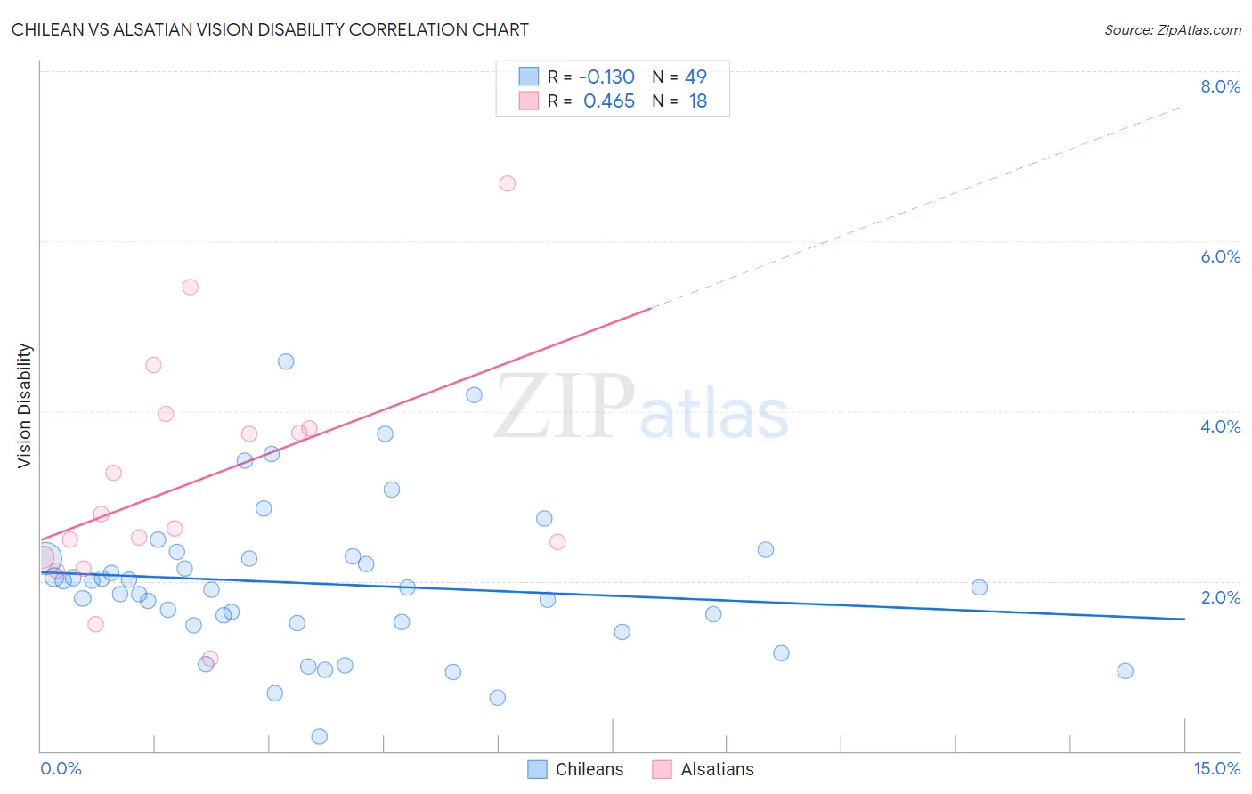 Chilean vs Alsatian Vision Disability