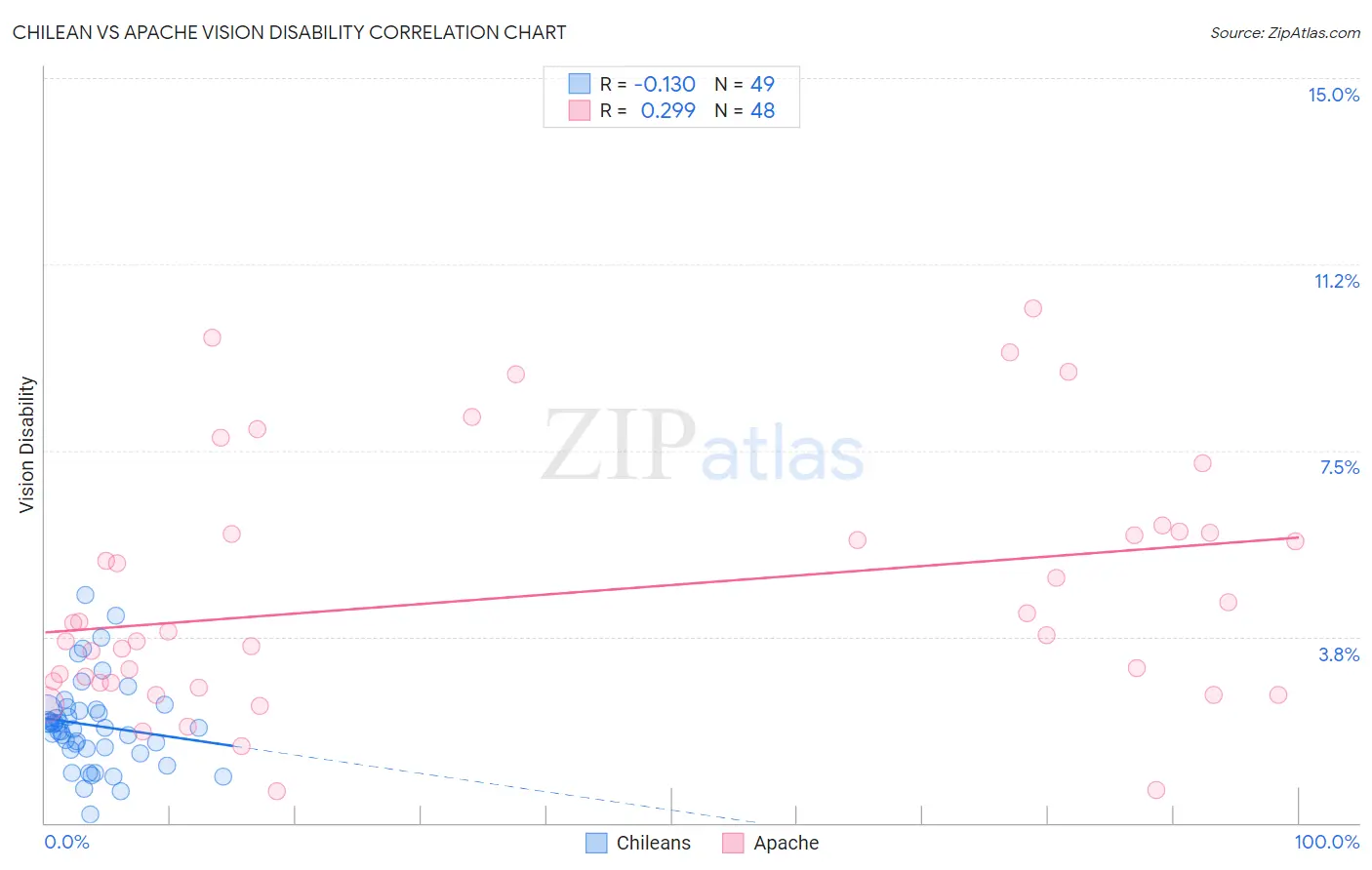 Chilean vs Apache Vision Disability
