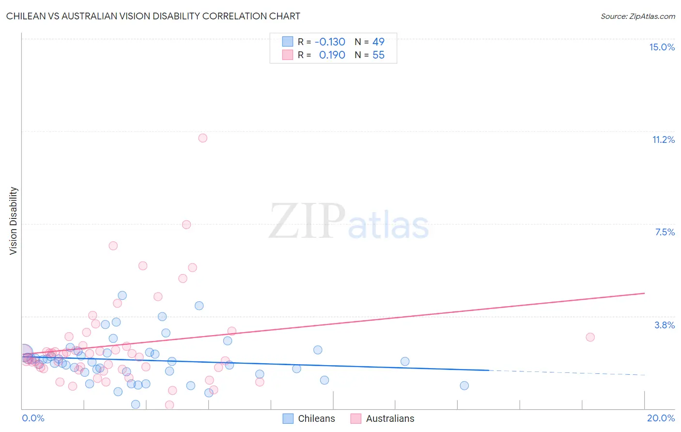 Chilean vs Australian Vision Disability