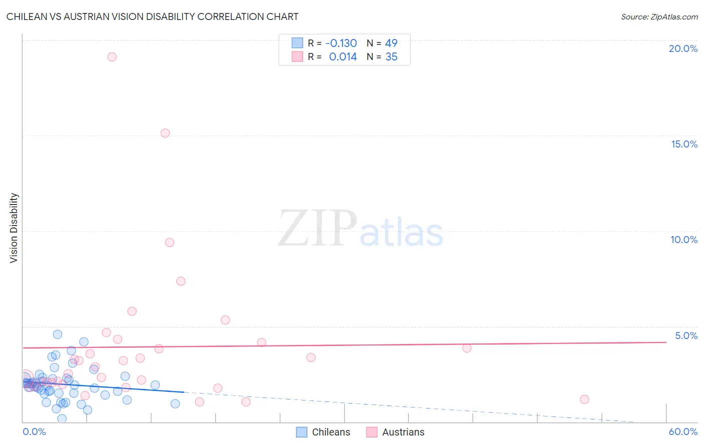 Chilean vs Austrian Vision Disability